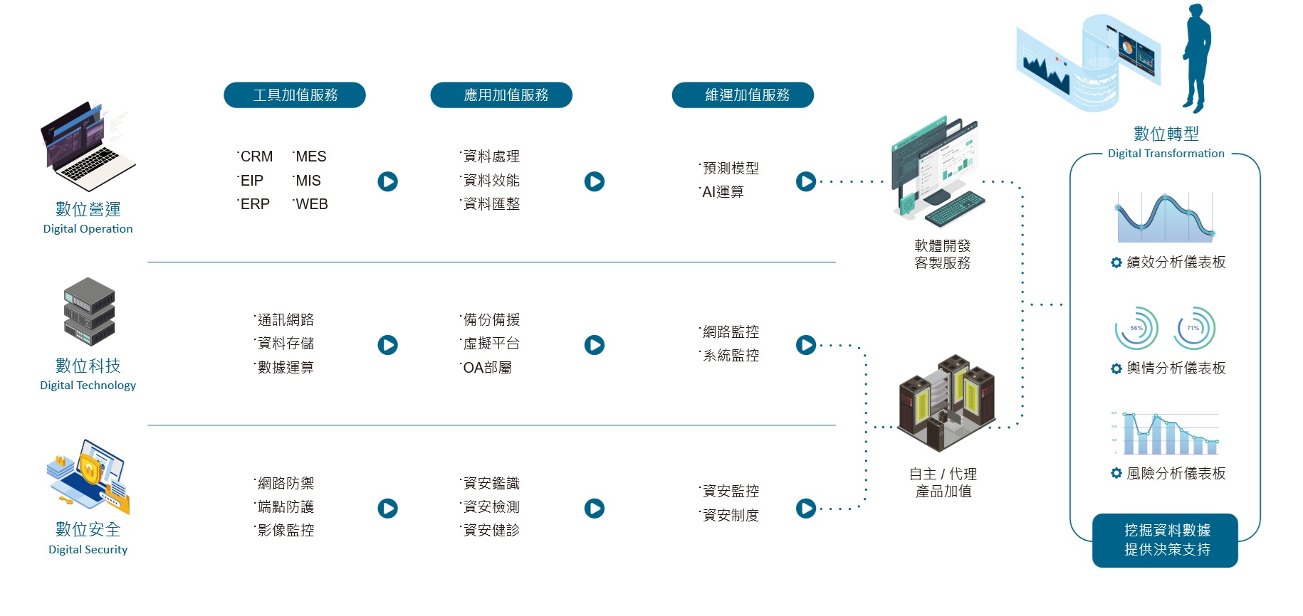 Digital Transformation