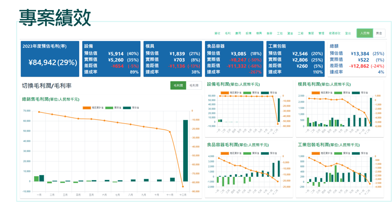 專案績效分析示意圖