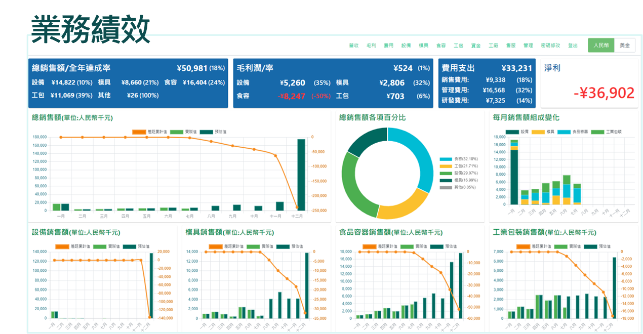 業務績效分析示意圖