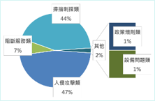 資安風險分析示意圖