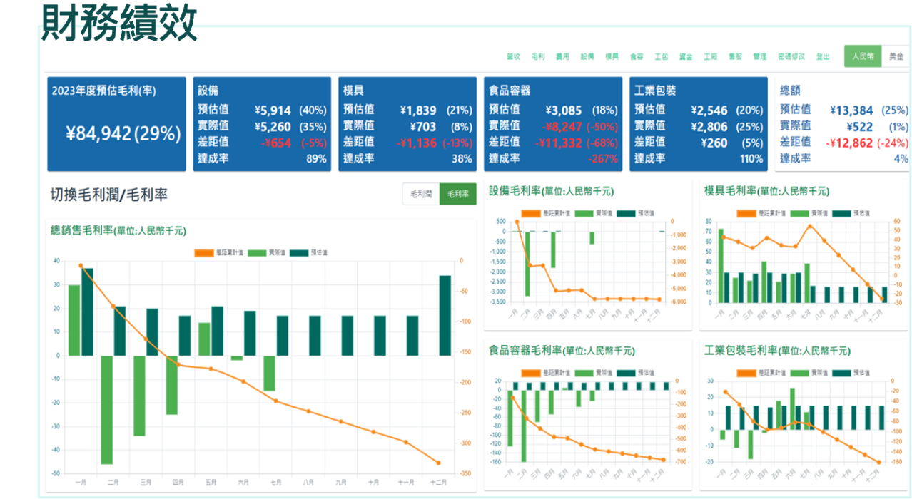 財務績效分析示意圖